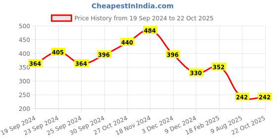 ajio.com matchitt Women Stone Studded Enamel Jhumkas matchitt Price History Graph from 19 Sep 2024 to 22 Oct 2025