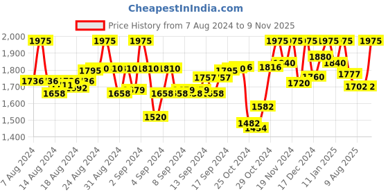 ajio.com matelco Block Print Embroidered Dupatta matelco Price History Graph from 7 Aug 2024 to 9 Nov 2025