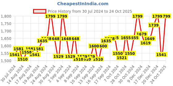ajio.com matelco Checked Embroidered Dupatta matelco Price History Graph from 30 Jul 2024 to 24 Oct 2025