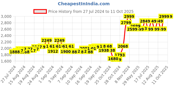 ajio.com matelco Embellished Front-Open Shrug matelco Price History Graph from 27 Jul 2024 to 10 Oct 2025