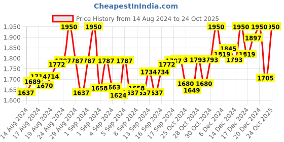 ajio.com matelco Embroidered Dupatta with Peacock Accent matelco Price History Graph from 14 Aug 2024 to 24 Oct 2025