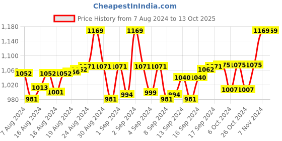 ajio.com matelco Embroidered Net Dupatta with Lace Border matelco Price History Graph from 7 Aug 2024 to 13 Oct 2025