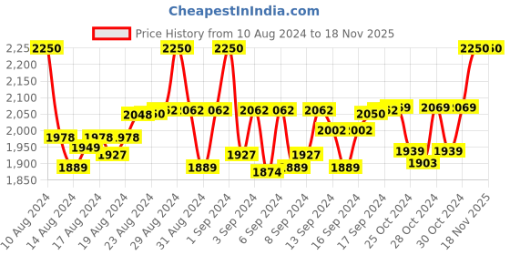 ajio.com matelco Embroidered Shawl with Tassels matelco Price History Graph from 10 Aug 2024 to 17 Nov 2025
