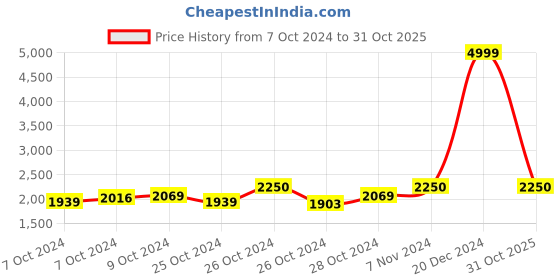 ajio.com matelco Embroidered Shawl with Tassels matelco Price History Graph from 7 Oct 2024 to 31 Oct 2025