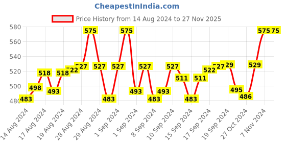 ajio.com matelco Embroidered Woolen Shawl matelco Price History Graph from 14 Aug 2024 to 26 Nov 2025