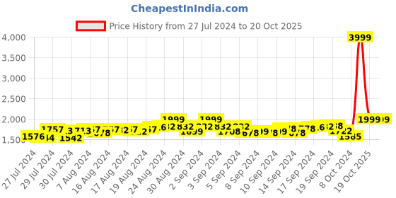 ajio.com matelco Leaf Print Dupatta with Embroidery matelco Price History Graph from 27 Jul 2024 to 19 Oct 2025