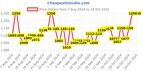 ajio.com matelco Solid Cardigan matelco Price History Graph from 7 Aug 2024 to 24 Oct 2025