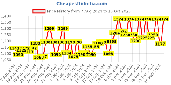 ajio.com matelco Solid Sweatshirt matelco Price History Graph from 7 Aug 2024 to 15 Oct 2025