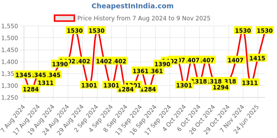 ajio.com matelco Women Embellished Dupatta matelco Price History Graph from 7 Aug 2024 to 9 Nov 2025