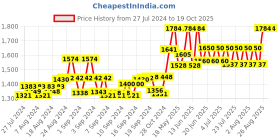 ajio.com matelco Women Embellished Front-Open Shrug matelco Price History Graph from 27 Jul 2024 to 18 Oct 2025