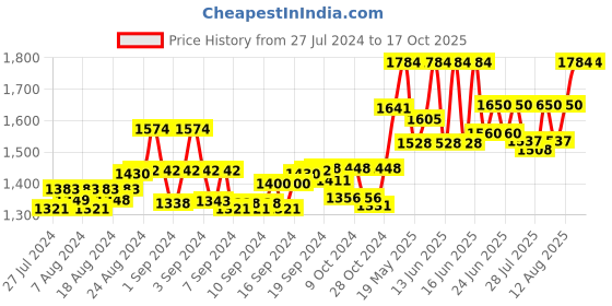 ajio.com matelco Women Embellished Front-Open Shrug matelco Price History Graph from 27 Jul 2024 to 16 Oct 2025