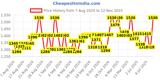 ajio.com matelco Women Embroidered Dupatta matelco Price History Graph from 7 Aug 2024 to 12 Nov 2025