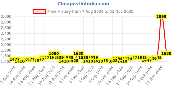 ajio.com matelco Women Embroidered Dupatta matelco Price History Graph from 7 Aug 2024 to 23 Nov 2025