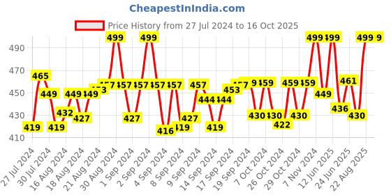 ajio.com matelco Women Woolen Reversible Stole with Tassels matelco Price History Graph from 27 Jul 2024 to 16 Oct 2025