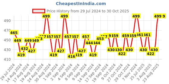 ajio.com matelco Women Woven Stole with Tassels matelco Price History Graph from 29 Jul 2024 to 30 Oct 2025