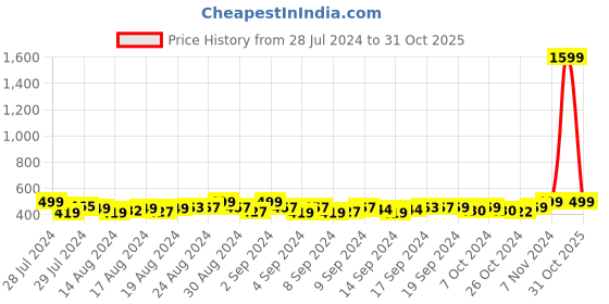 ajio.com matelco Women Woven Stole with Tassels matelco Price History Graph from 28 Jul 2024 to 31 Oct 2025