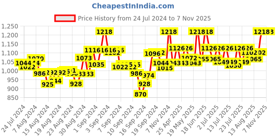ajio.com mamma's maternity Maternity A-line Dress mamma's maternity Price History Graph from 24 Jul 2024 to 7 Nov 2025
