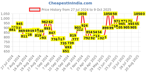 ajio.com mamma's maternity Maternity A-line Dress with Feeding Zipper mamma's maternity Price History Graph from 27 Jul 2024 to 9 Oct 2025