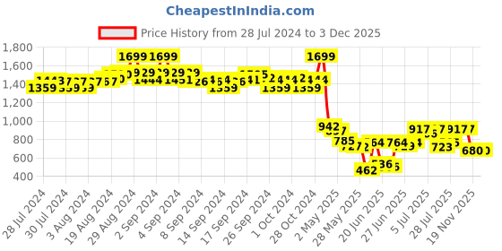 ajio.com ed-a-mamma Maternity Chest Printed Full-Sleeves Sweatshirt ed-a-mamma Price History Graph from 28 Jul 2024 to 2 Dec 2025
