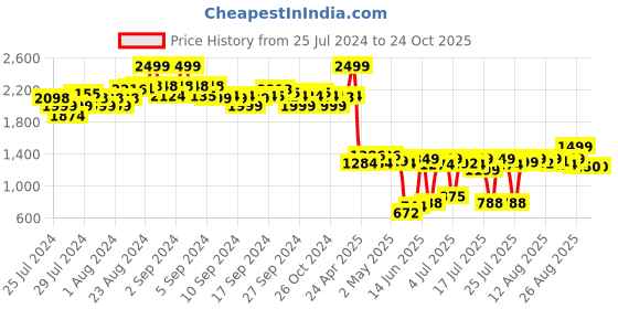 ajio.com ed-a-mamma Maternity Denim Jeans ed-a-mamma Price History Graph from 25 Jul 2024 to 24 Oct 2025