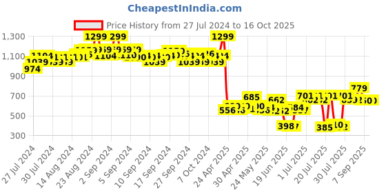 ajio.com ed-a-mamma Maternity Flared Full-Sleeve T-Shirt ed-a-mamma Price History Graph from 27 Jul 2024 to 15 Oct 2025
