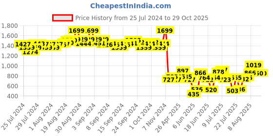 ajio.com ed-a-mamma Maternity Full-Sleeve Top ed-a-mamma Price History Graph from 25 Jul 2024 to 29 Oct 2025