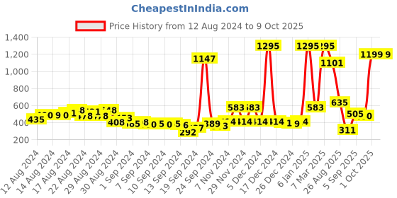 ajio.com zivame Maternity Padded Non-Wired 3/4th Coverage Maternity / Nursing Bra zivame Price History Graph from 12 Aug 2024 to 8 Oct 2025