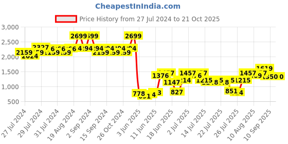 ajio.com ed-a-mamma Maternity Printed Full-Sleeve Dress ed-a-mamma Price History Graph from 27 Jul 2024 to 20 Oct 2025