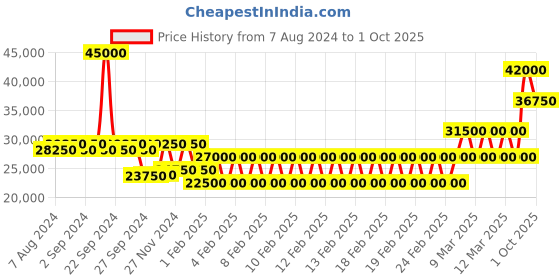 ajio.com mathey- tissot Analogue Watch mathey- tissot Price History Graph from 7 Aug 2024 to 1 Oct 2025