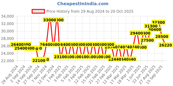 ajio.com mathey- tissot Analogue Watch mathey- tissot Price History Graph from 29 Aug 2024 to 20 Oct 2025
