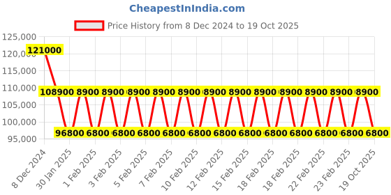 ajio.com mathey- tissot Analogue Watch mathey- tissot Price History Graph from 8 Dec 2024 to 19 Oct 2025