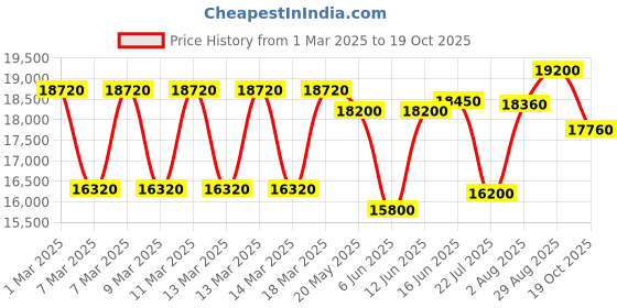 ajio.com mathey- tissot Analogue Watch For Men mathey- tissot Price History Graph from 1 Mar 2025 to 19 Oct 2025
