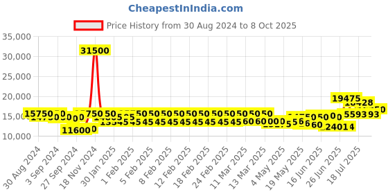 ajio.com mathey- tissot D450RA Round Dial Analogue Watch with Deployant Clasp mathey- tissot Price History Graph from 30 Aug 2024 to 8 Oct 2025