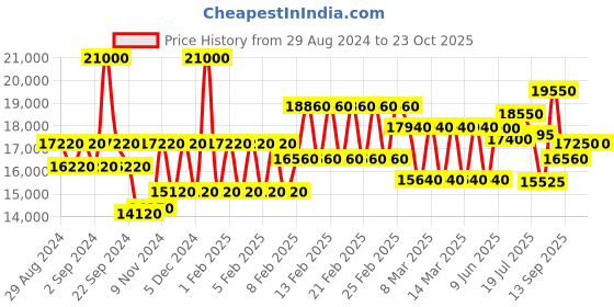 ajio.com mathey- tissot D710PDI Analogue Wrist Watch mathey- tissot Price History Graph from 29 Aug 2024 to 23 Oct 2025