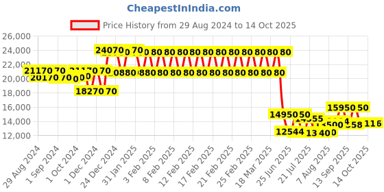 ajio.com mathey- tissot D791AI Analogue Watch with Chain Strap mathey- tissot Price History Graph from 29 Aug 2024 to 14 Oct 2025