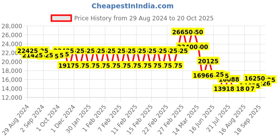 ajio.com mathey- tissot D791PN Water-Resistant Analogue Watch mathey- tissot Price History Graph from 29 Aug 2024 to 20 Oct 2025