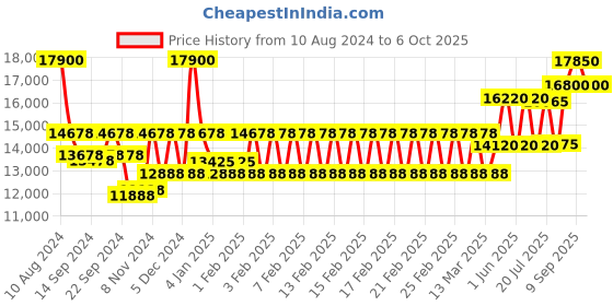 ajio.com mathey- tissot D810ABR Analogue Wrist Watch mathey- tissot Price History Graph from 10 Aug 2024 to 6 Oct 2025