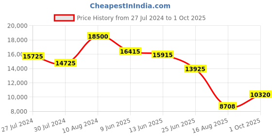 ajio.com mathey- tissot D810AN Analogue Watch with Contrast Dial mathey- tissot Price History Graph from 27 Jul 2024 to 1 Oct 2025