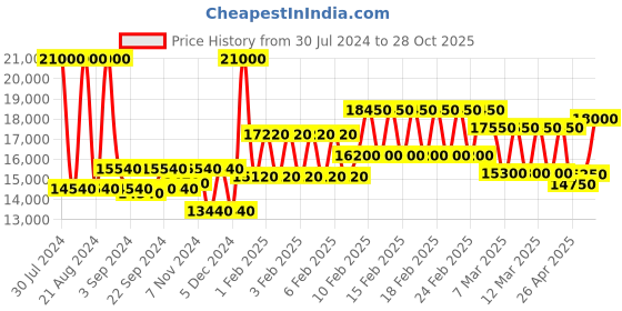 ajio.com mathey- tissot D810BDI Analogue Wrist Watch mathey- tissot Price History Graph from 30 Jul 2024 to 28 Oct 2025