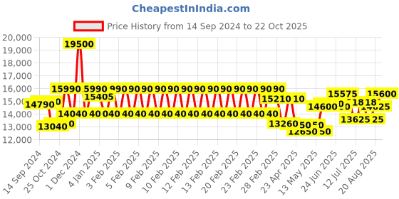 ajio.com mathey- tissot D810BI Analogue Watch with Deployant Buckle mathey- tissot Price History Graph from 14 Sep 2024 to 22 Oct 2025