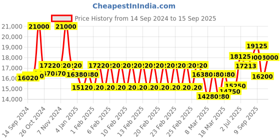 ajio.com mathey- tissot D910AN Analogue Watch mathey- tissot Price History Graph from 14 Sep 2024 to 15 Sep 2025