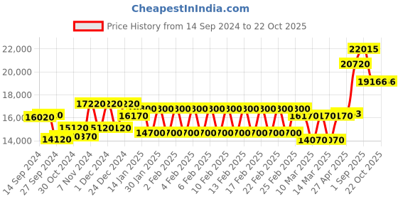 ajio.com mathey- tissot D910BN Analogue Watch mathey- tissot Price History Graph from 14 Sep 2024 to 22 Oct 2025