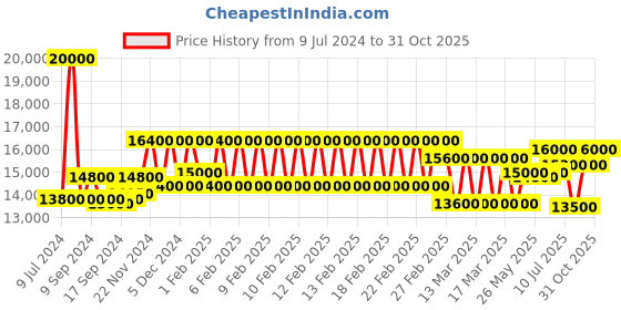 ajio.com mathey- tissot H710PRM Analogue Watch with Contrast Dial mathey- tissot Price History Graph from 9 Jul 2024 to 31 Oct 2025