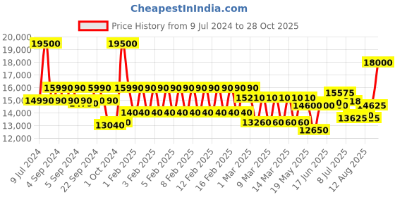 ajio.com mathey- tissot H810BI Analogue Watch with Striped Dial mathey- tissot Price History Graph from 9 Jul 2024 to 28 Oct 2025
