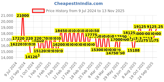 ajio.com mathey- tissot H810BV Analog Watch with Stainless Steel Strap mathey- tissot Price History Graph from 9 Jul 2024 to 13 Nov 2025