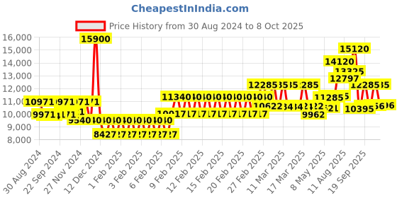 ajio.com mathey- tissot HB611251PBR Analogue Wrist Watch mathey- tissot Price History Graph from 30 Aug 2024 to 4 Oct 2025