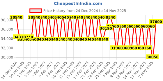 ajio.com mathey- tissot Men Analogue Watch mathey- tissot Price History Graph from 24 Dec 2024 to 14 Nov 2025
