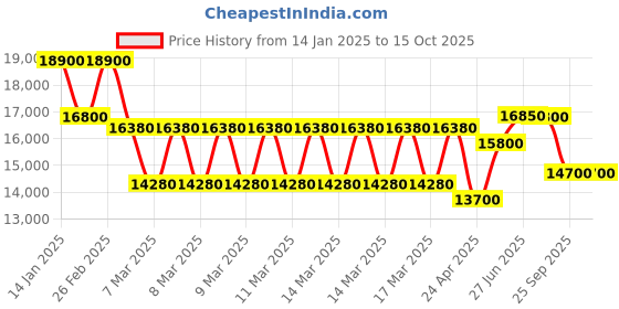 ajio.com mathey- tissot Men Analogue Watch mathey- tissot Price History Graph from 14 Jan 2025 to 15 Oct 2025