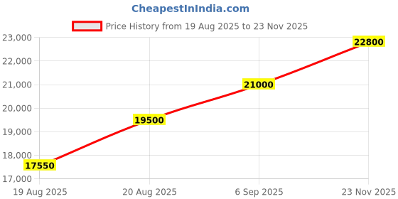 ajio.com mathey- tissot Men Analogue Watch mathey- tissot Price History Graph from 19 Aug 2025 to 23 Nov 2025