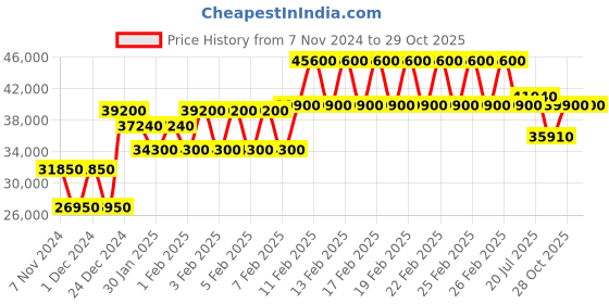 ajio.com mathey- tissot Men Chronograph Watch mathey- tissot Price History Graph from 7 Nov 2024 to 28 Oct 2025